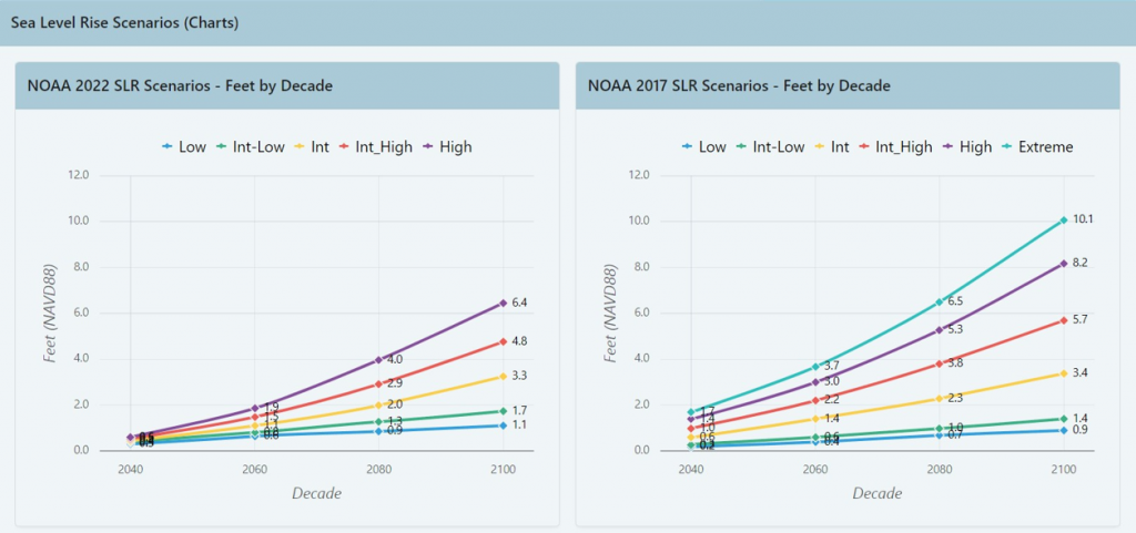 A screenshot from the Resilience Report depicting Sea Level Rise Scenario charts.